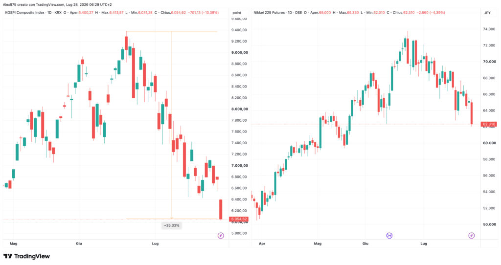 Indice Kospi e Nikkei - daily 28 luglio 2026