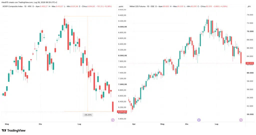 Indice Kospi e Nikkei - daily 28 luglio 2026