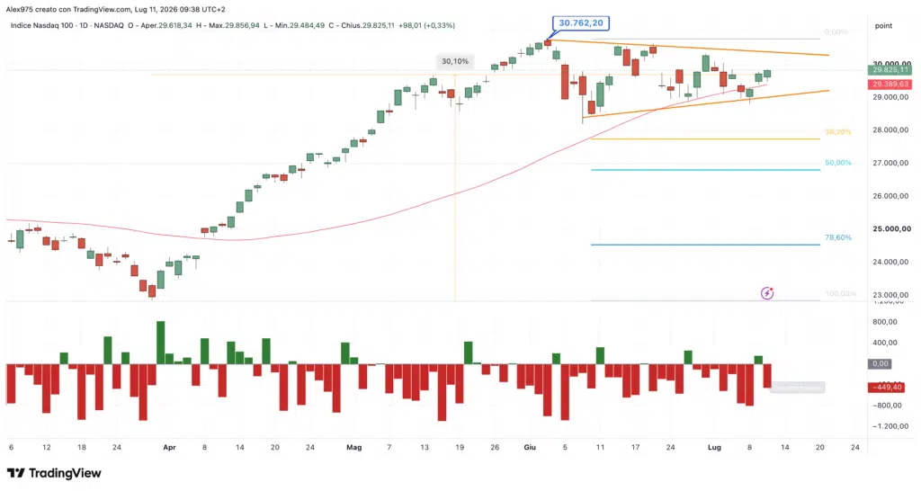 Nasdaq - daily del 12 luglio 2026