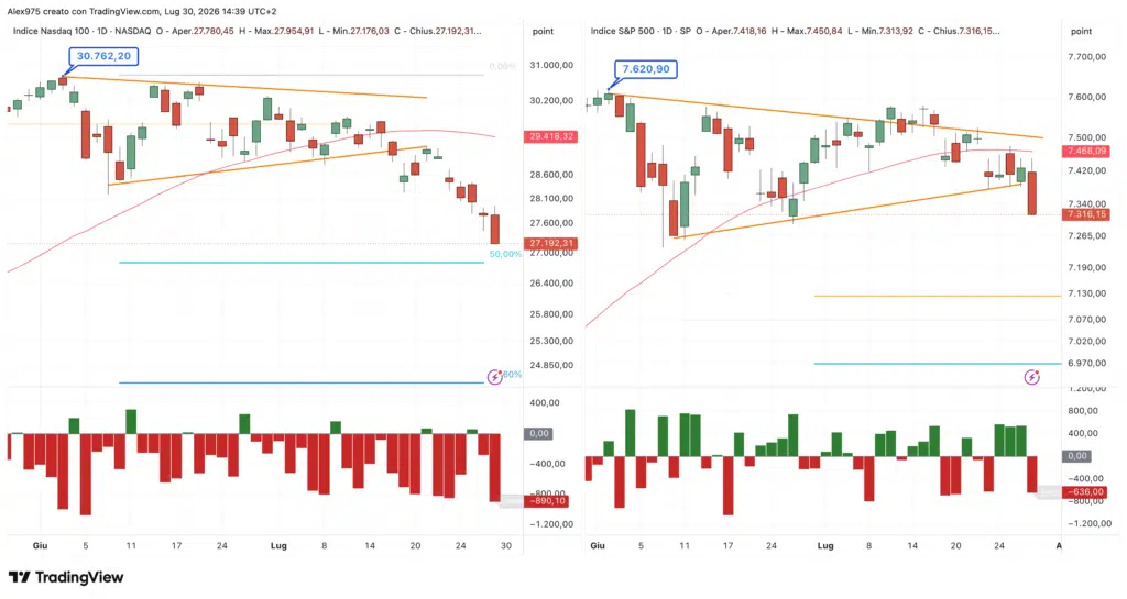 Indice Nasdaq 100 e S&P 500- daily 30 luglio 2026