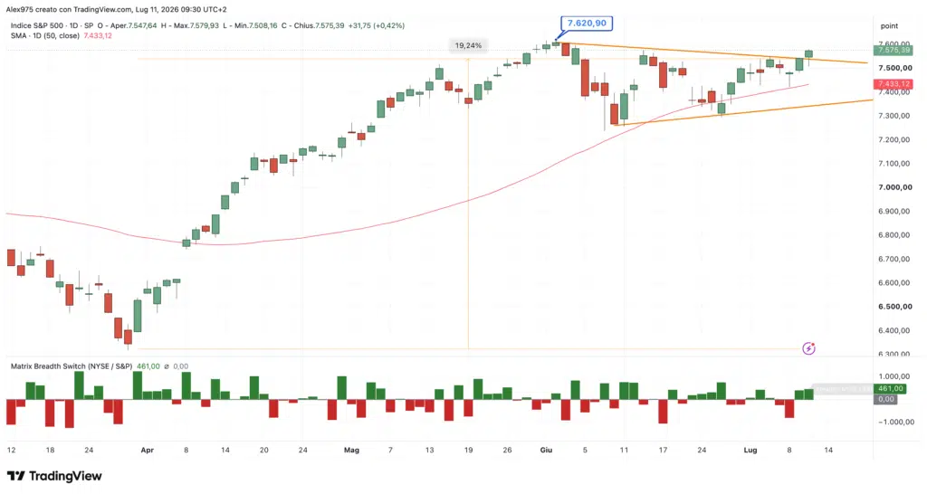 S&P 500 - daily del 12 luglio 2026
