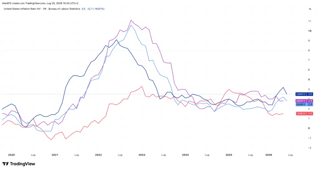 Inflazione USA-UE-JAP-UK