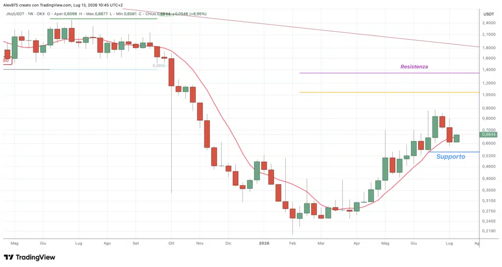 Jito (JTO) - weekly 13 luglio 2026