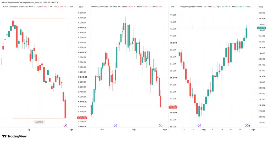 Kospi - Nikkei - Hang Seng - 29 luglio 2026