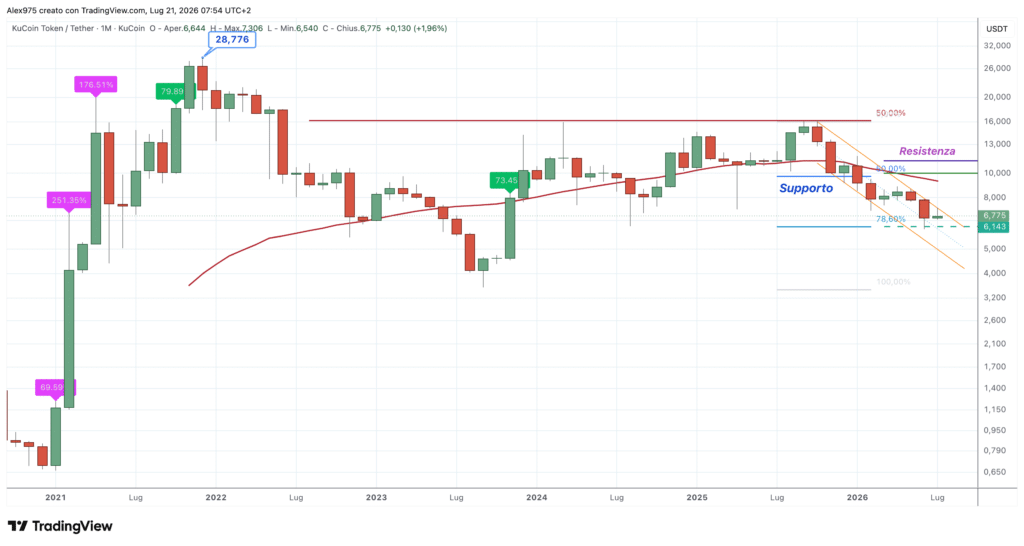 KuCoin Token (KCS) - monthly luglio 2026