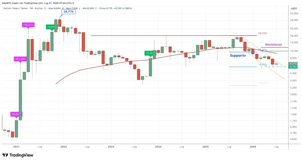 KuCoin Token (KCS) - monthly luglio 2026