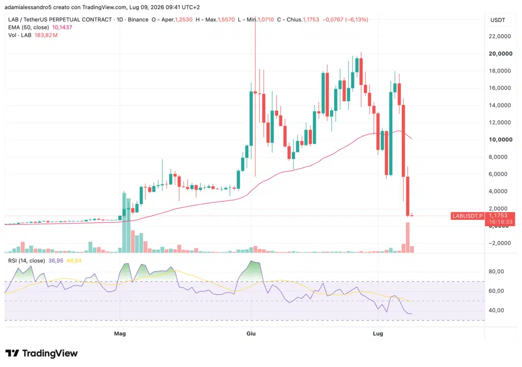 LAB crypto crollo