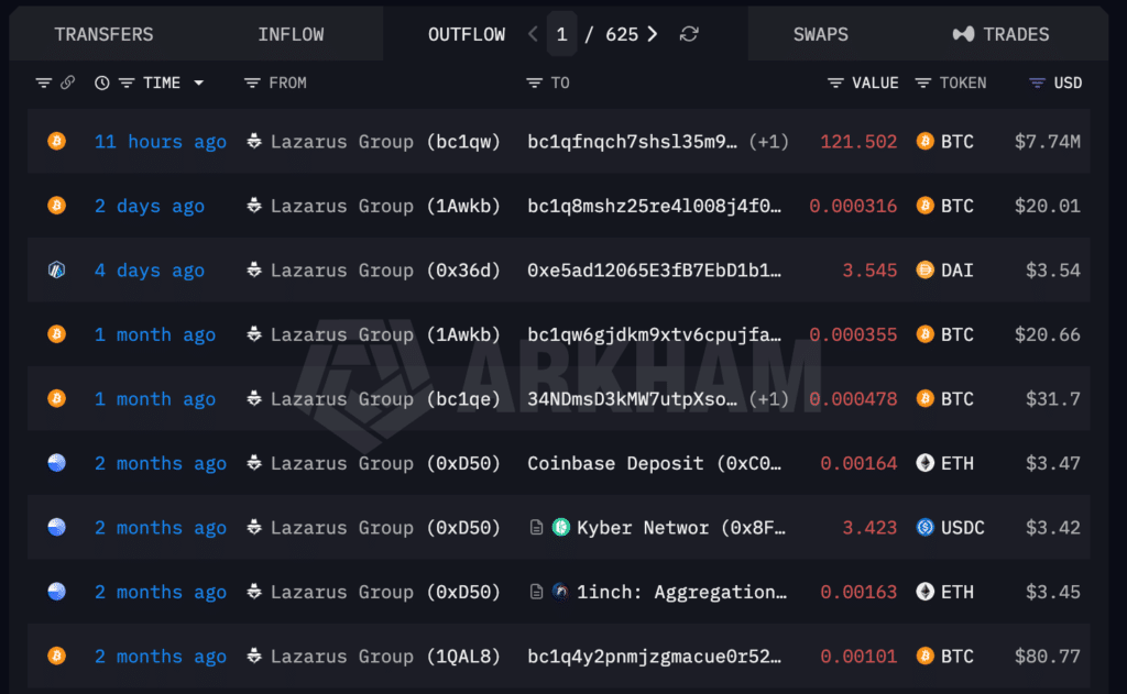 Lazarus Group transazione Bitcoin
