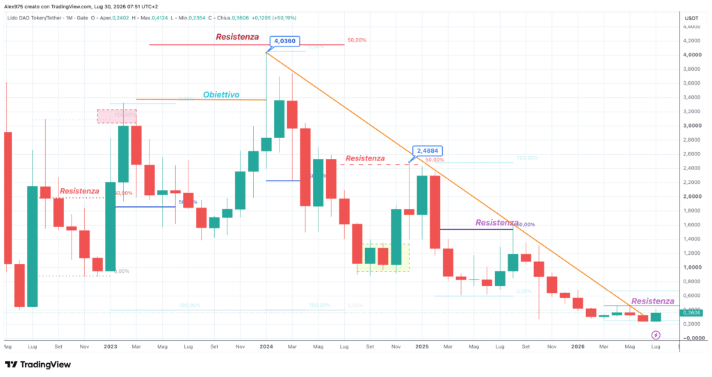 Lido DAO (LDO) - monthly luglio 2026