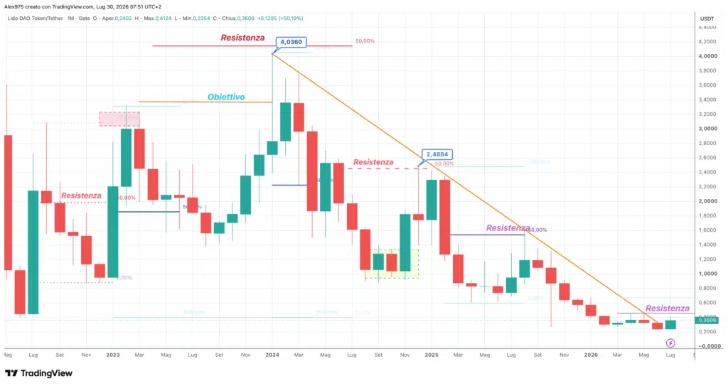 Lido DAO (LDO) - monthly luglio 2026