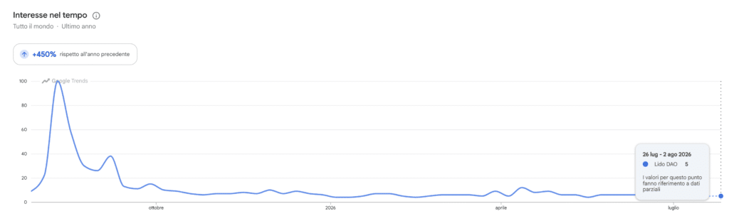 Lido DAO - ricerche di Google Trends