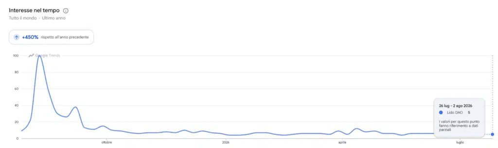Lido DAO - ricerche di Google Trends