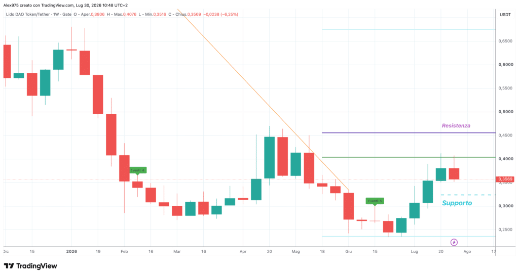 Lido Dao LDO - daily 30 luglio 2026