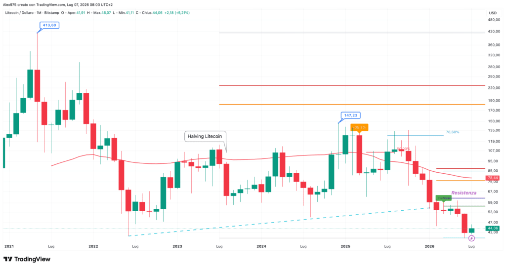 Litecoin (LTC) - Monthly luglio 2026
