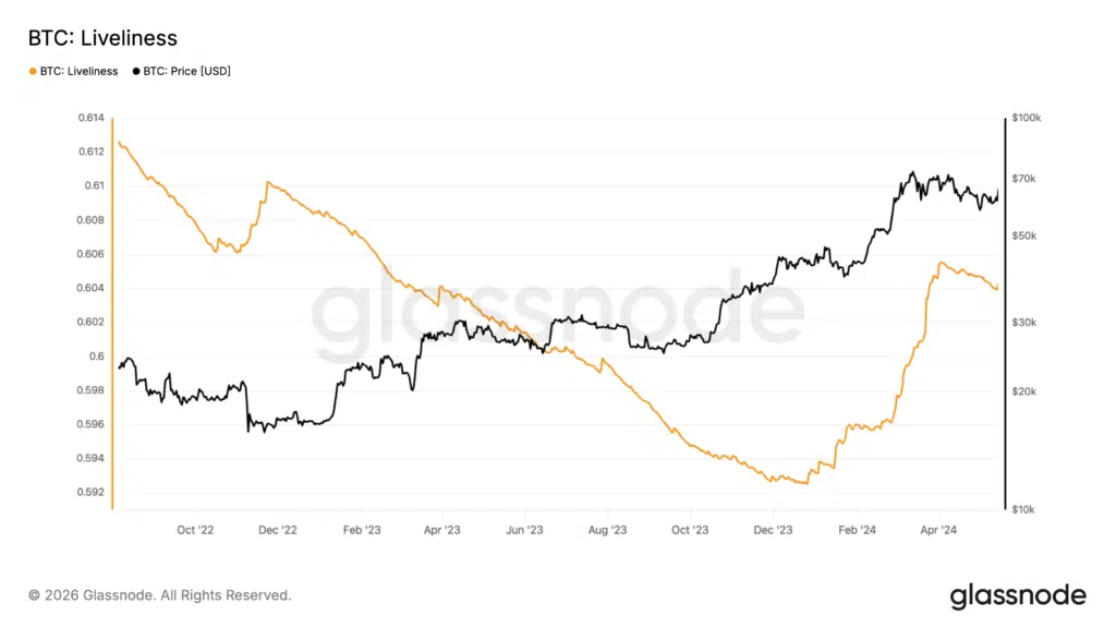 Liveliness Bitcoin bottom 2022