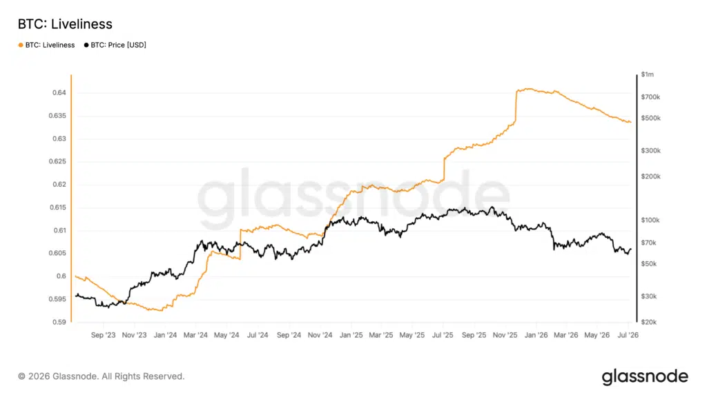 Liveliness Bitcoin crypto on chain