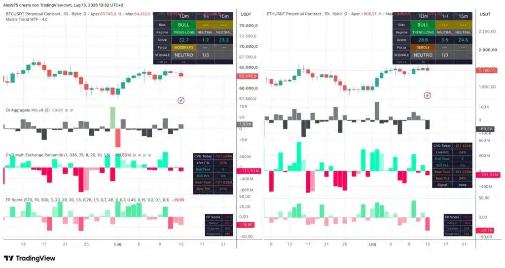 Matrix Trend su Bitcoin e ETH