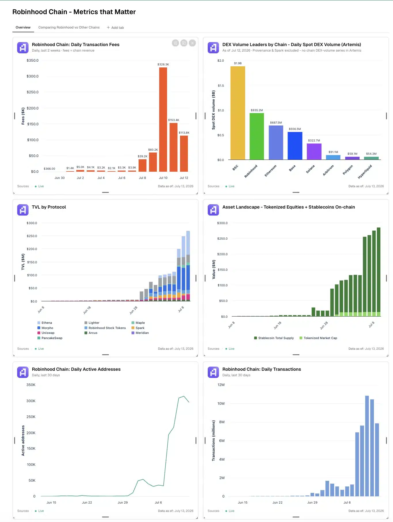 Metriche Robinhood crypto