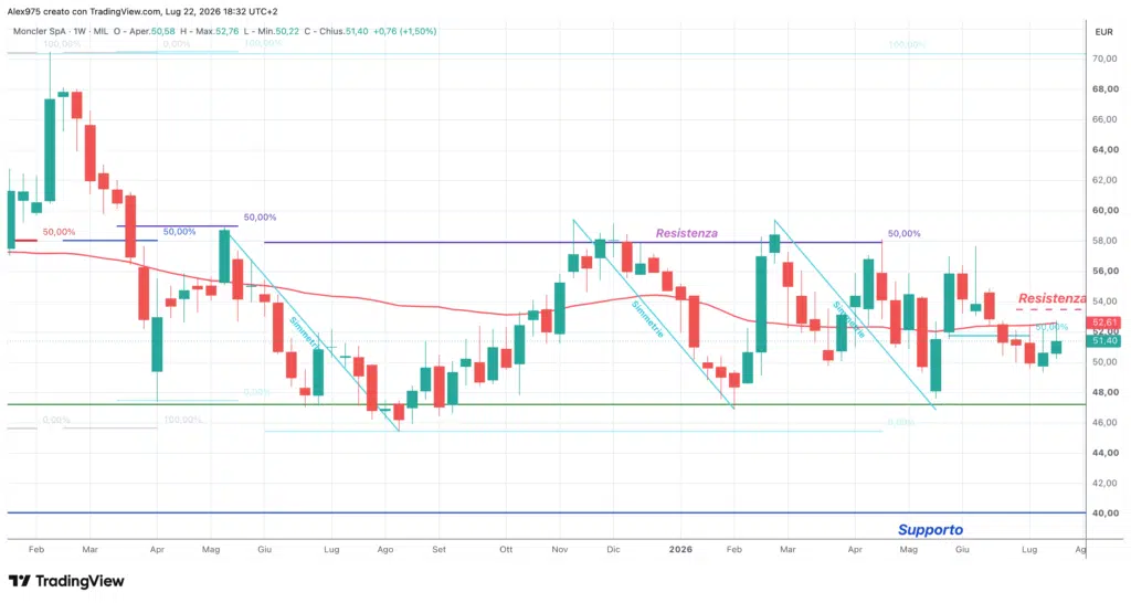Moncler (MONC) - weekly 22 luglio 2026