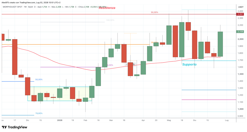 Morpho (MORPHO) - weekly 2 luglio 2026