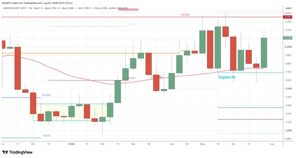 Morpho (MORPHO) - weekly 2 luglio 2026