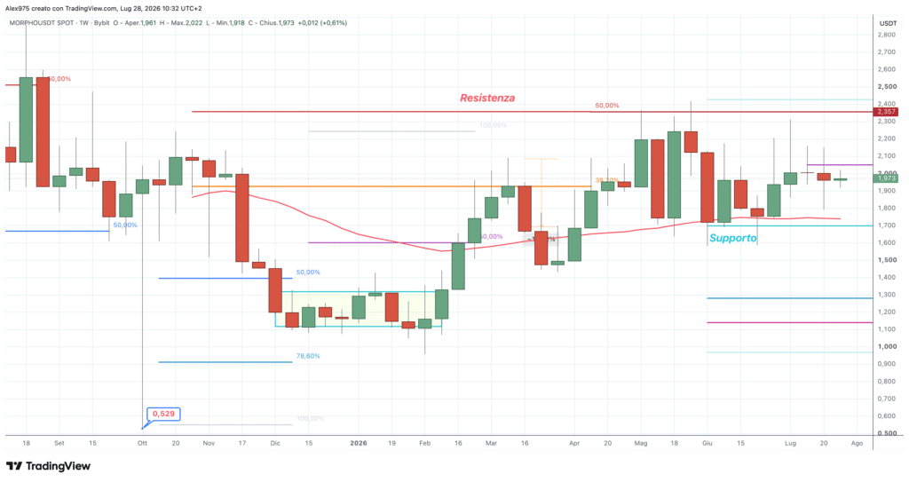 Morpho (MORPHO) - weekly 28 luglio 2026
