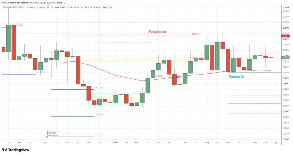 Morpho (MORPHO) - weekly 28 luglio 2026
