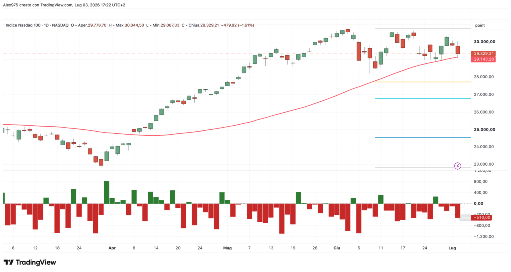 Nasdaq 100 - daily 3 luglio 2026