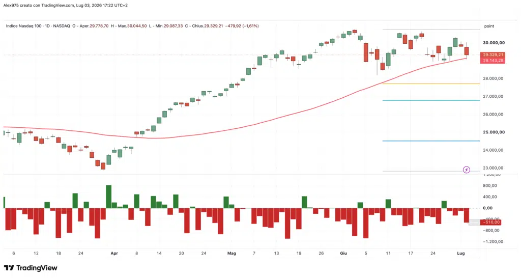 Nasdaq 100 - daily 3 luglio 2026