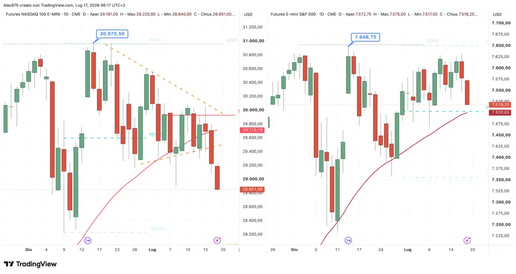 Future Nasdaq - S&P 500 - Dow Jones