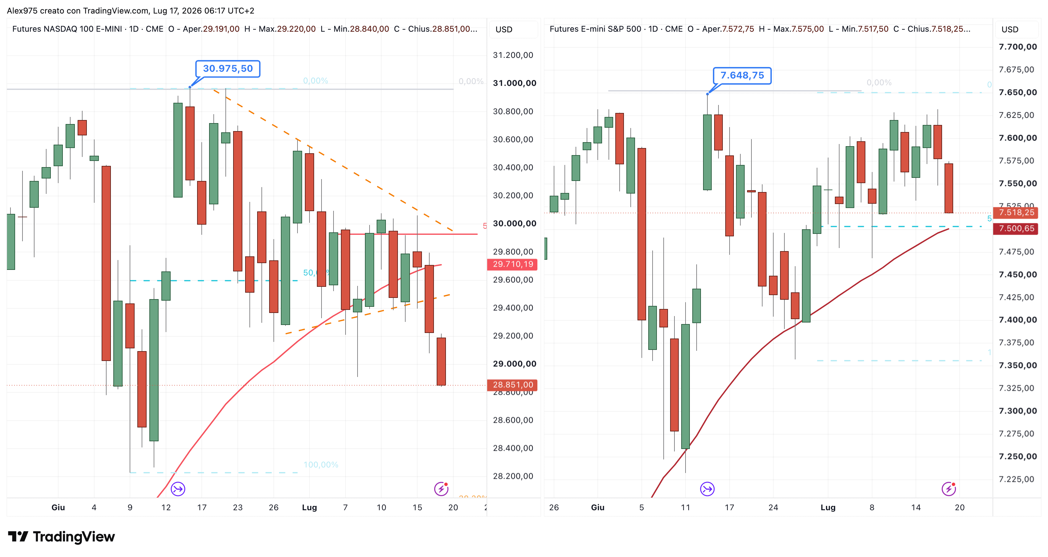 Wall Street vacilla, Ethereum limita i danni: l’allarme bolla da chip e tech scuote i mercati