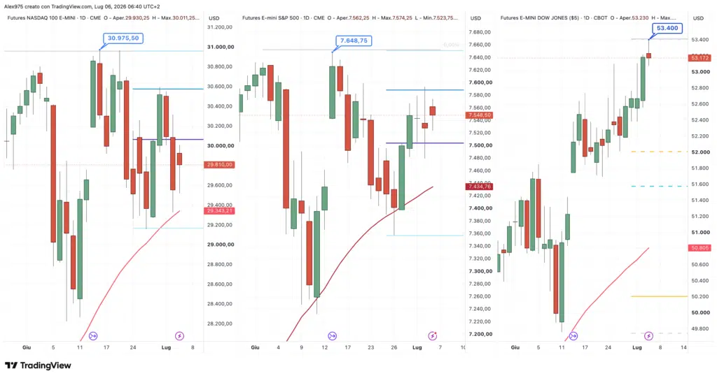 Nasdaq - S&P 500 - Dow Jones