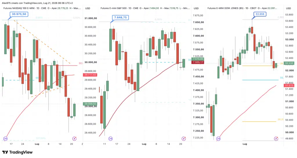 Nasdaq - SP 500 - Dow Jones - daily 20 luglio 2026