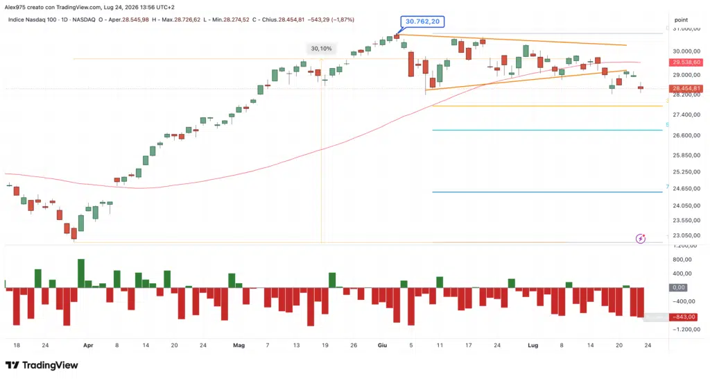 Nasdaq - daily del 24 luglio 2026