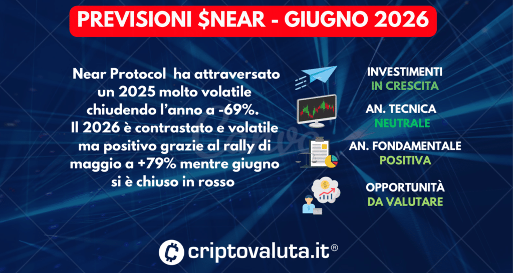 Near Protocol (NEAR) - SINTESI PREVISIONI LUGLIO 2026
