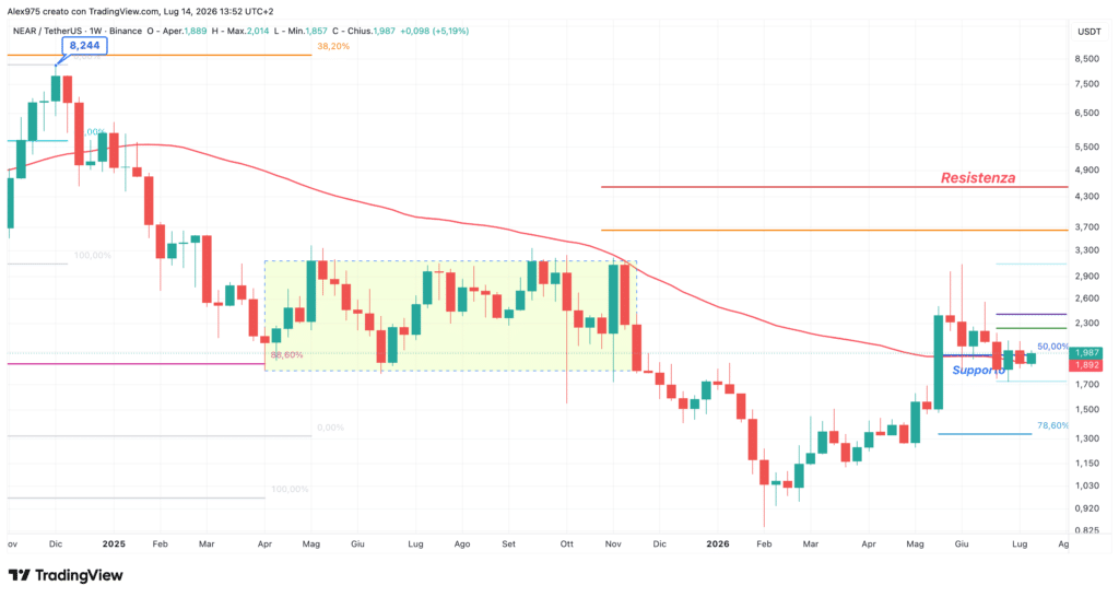 Near Protocol NEAR - weekly 14 luglio 2026