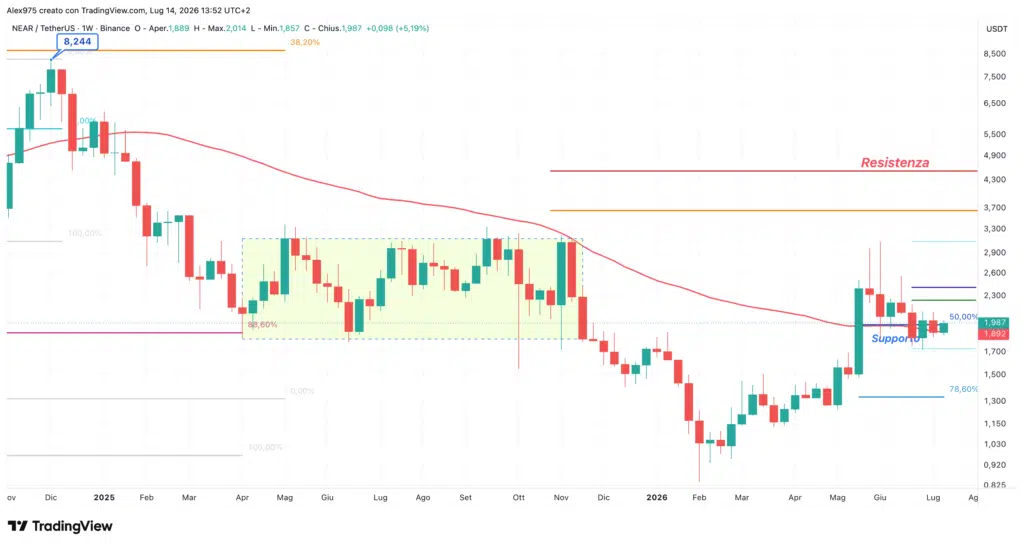 Near Protocol NEAR - weekly 14 luglio 2026