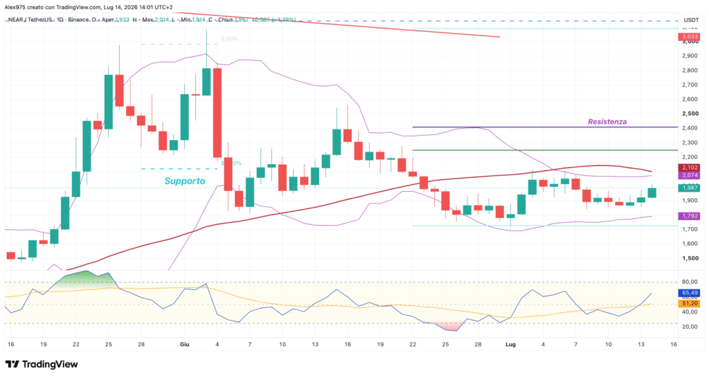 Near Protocol daily 14 luglio 2026