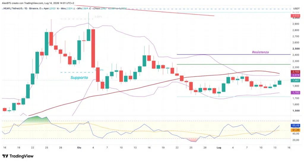 Near Protocol daily 14 luglio 2026