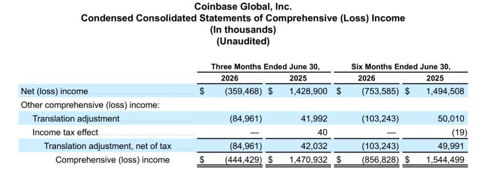 Coinbase perdite 2026 Q2 trimestrali