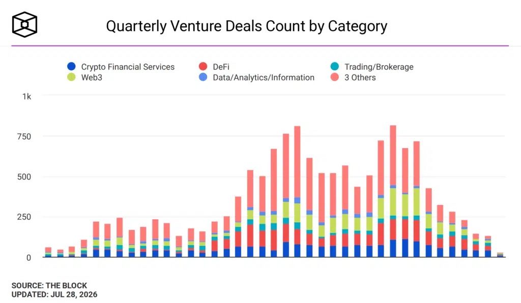 Numero di investimenti VC crypto