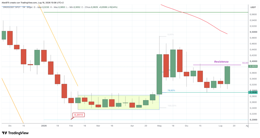 Ondo (ONDO) - weekly 16 luglio 2026