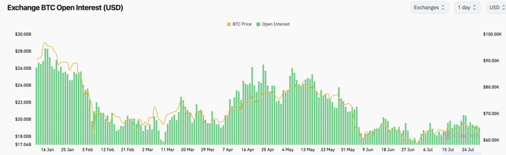 Open Interest Bitcoin - Fonte CoinGlass