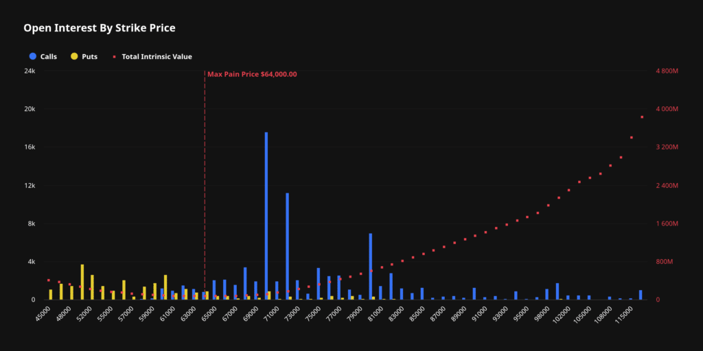 OI per strike price opzioni Bitcoin 31 luglio