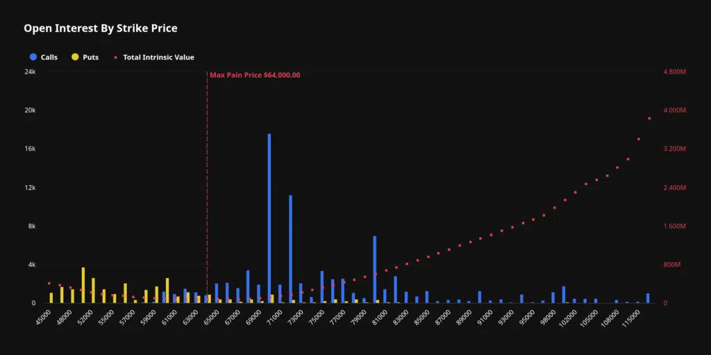 OI per strike price opzioni Bitcoin 31 luglio