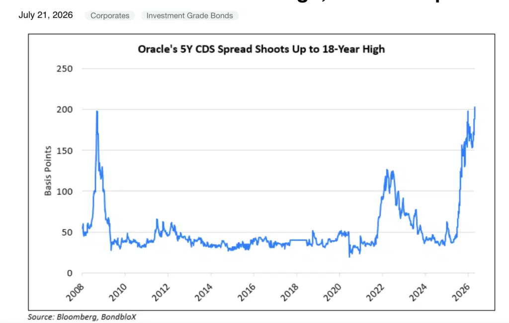 Oracle's 5Y CDS Spread