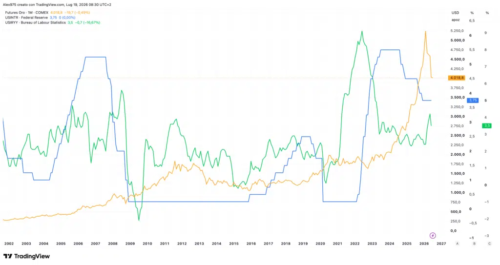 Oro - Fed Fund - Inflazione USA