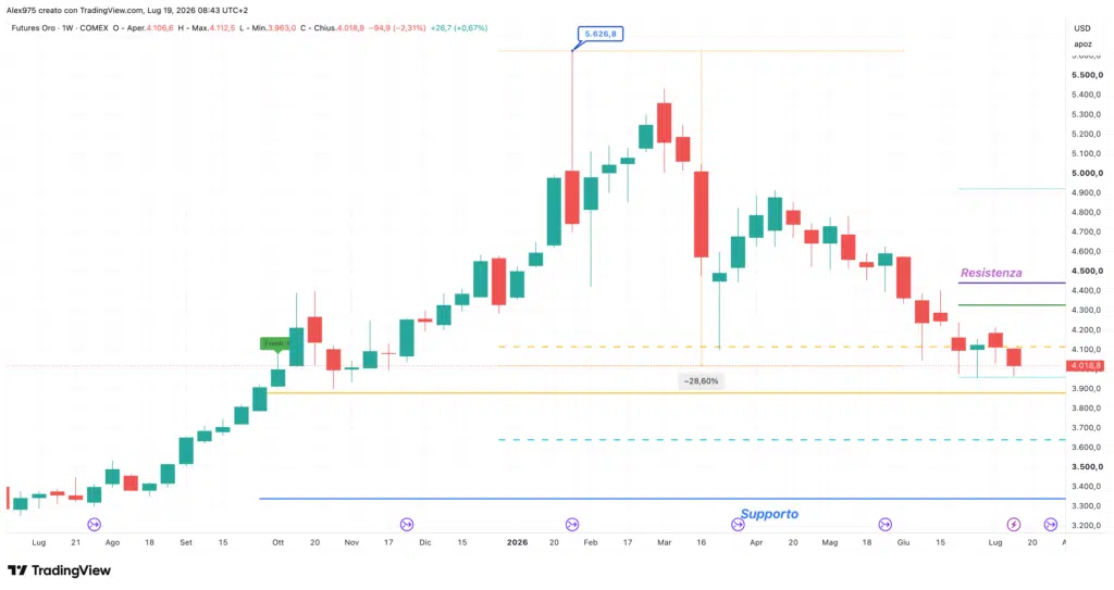 Oro - weekly 19 luglio 2026
