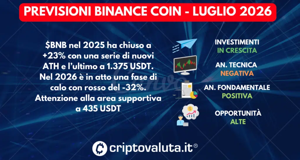 PREVISIONI BINANCE COIN LUGLIO 2026