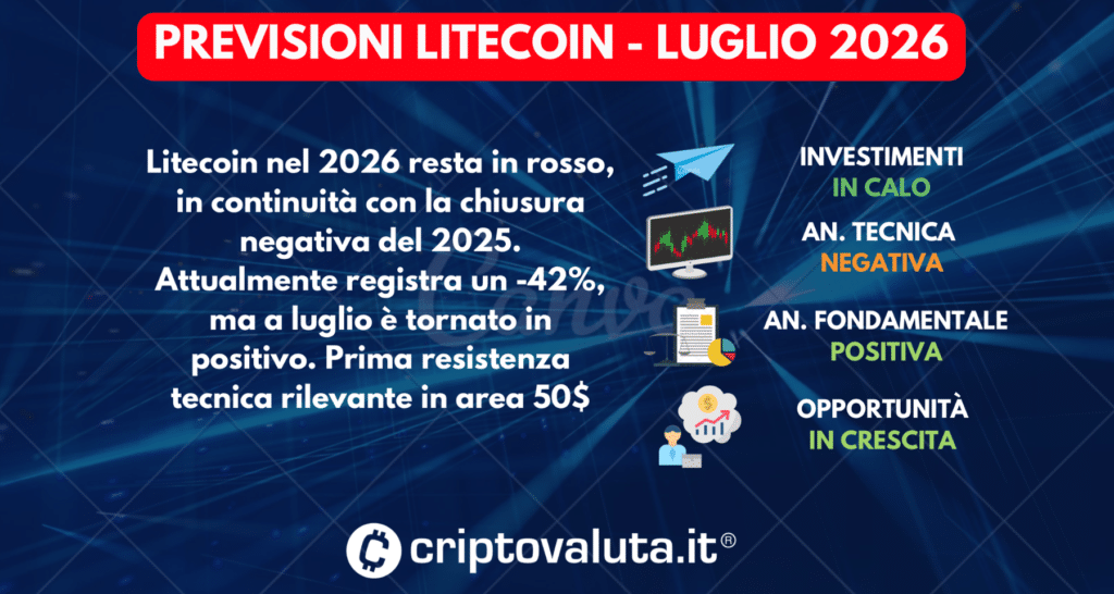 SINTESI PREVISIONI LITECOIN LUGLIO 2026